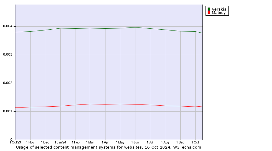 Historical trends in the usage of Verskis vs. Mabisy