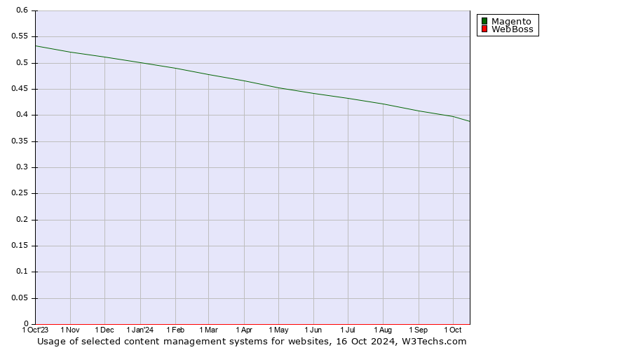 Historical trends in the usage of Magento vs. WebBoss