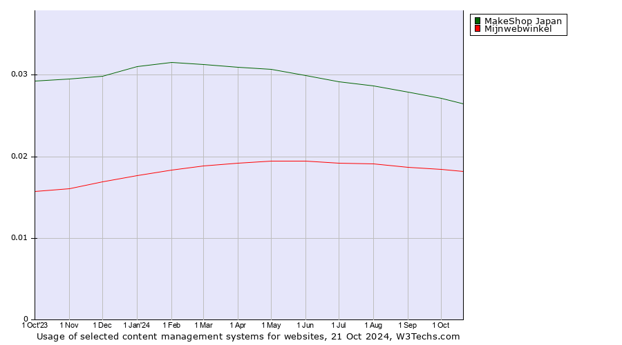 Historical trends in the usage of MakeShop Japan vs. Mijnwebwinkel