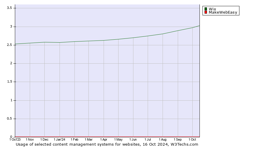 Historical trends in the usage of Wix vs. MakeWebEasy