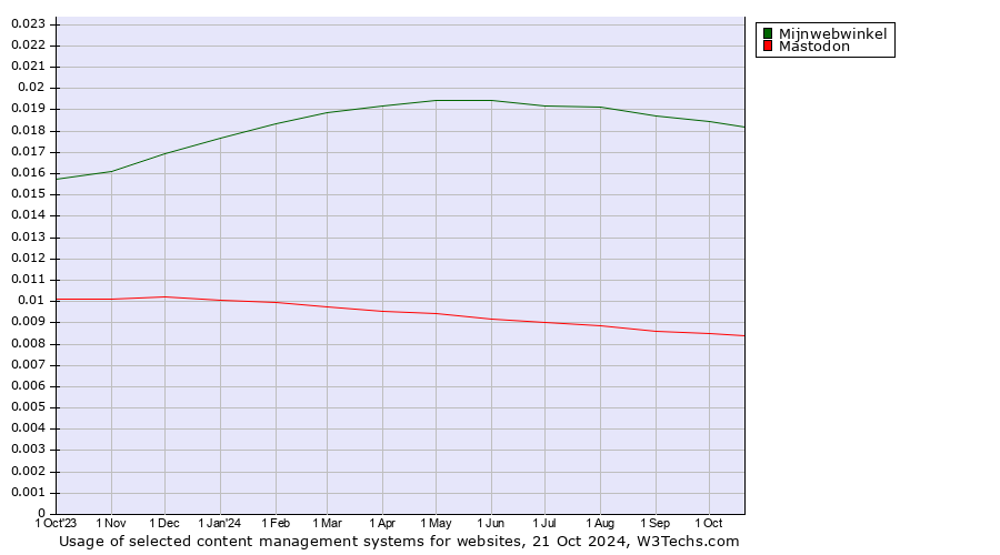 Historical trends in the usage of Mijnwebwinkel vs. Mastodon