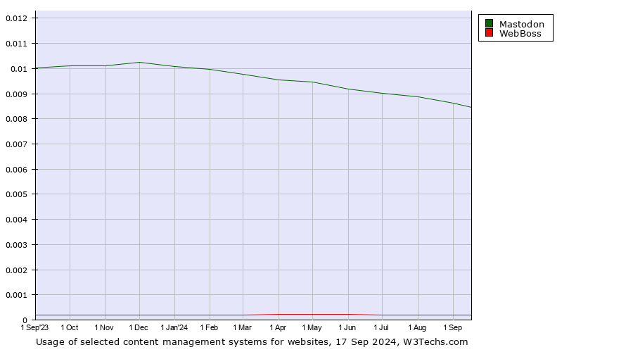 Historical trends in the usage of Mastodon vs. WebBoss