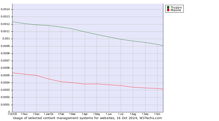 Historical trends in the usage of Truppo vs. Mauve