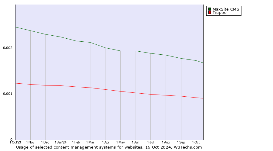 Historical trends in the usage of MaxSite CMS vs. Truppo