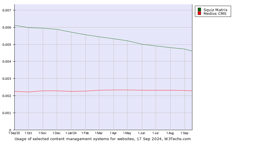 Historical trends in the usage of Squiz Matrix vs. Medios CMS