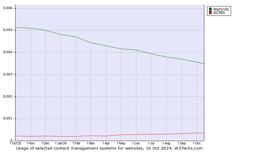 Historical trends in the usage of MetInfo vs. RCMS