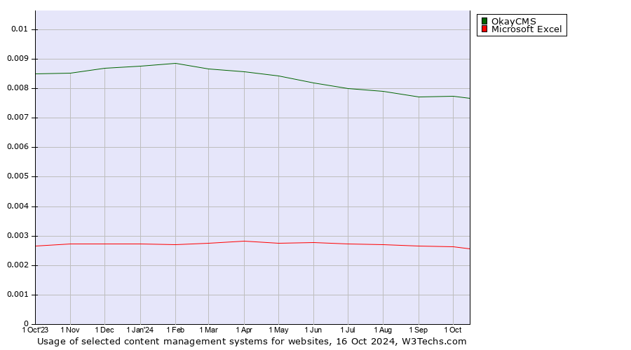 Historical trends in the usage of OkayCMS vs. Microsoft Excel