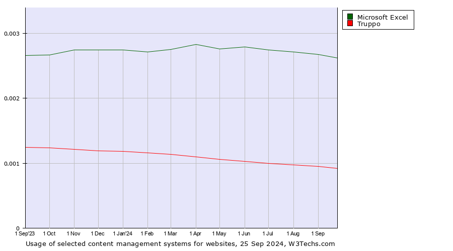 Historical trends in the usage of Microsoft Excel vs. Truppo