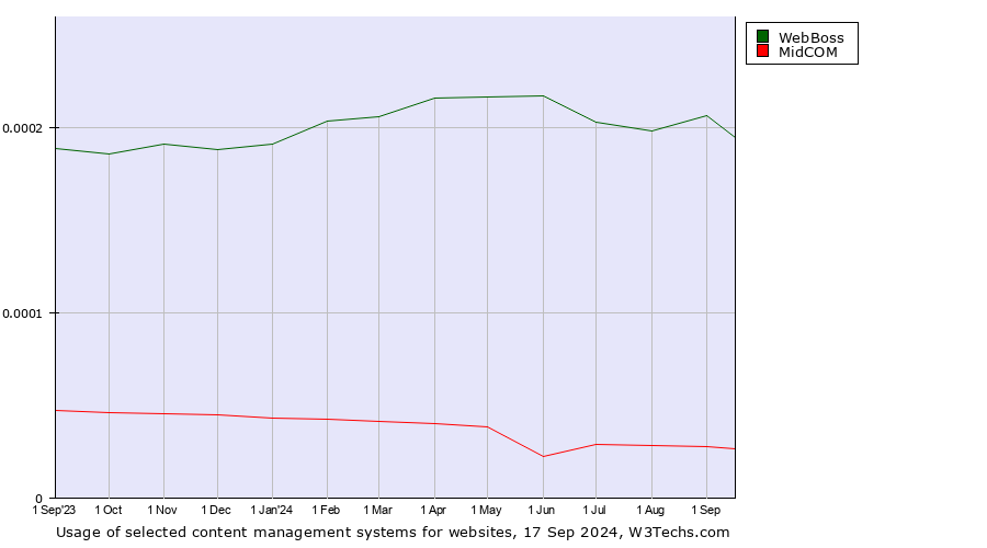 Historical trends in the usage of WebBoss vs. MidCOM