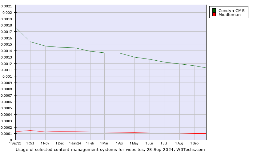 Historical trends in the usage of Cendyn CMS vs. Middleman