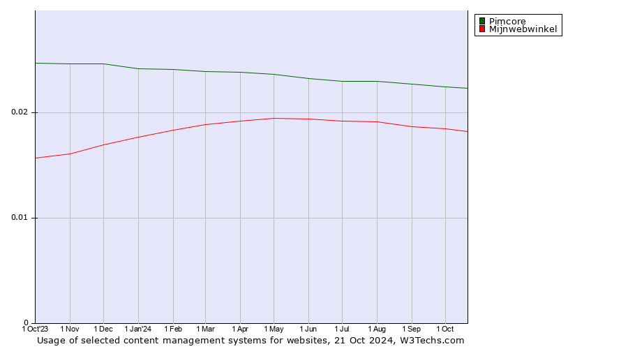 Historical trends in the usage of Pimcore vs. Mijnwebwinkel