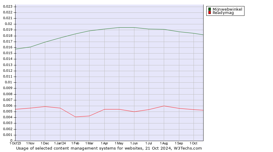 Historical trends in the usage of Mijnwebwinkel vs. Readymag