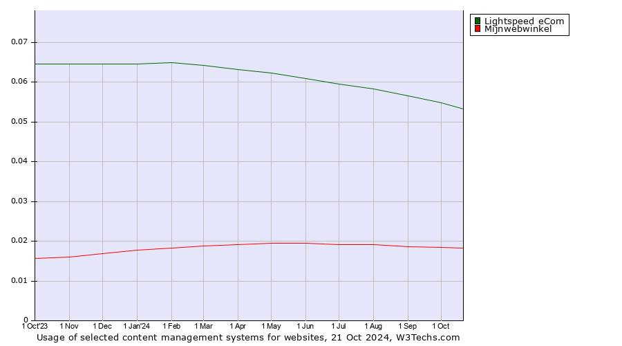 Historical trends in the usage of Lightspeed eCom vs. Mijnwebwinkel