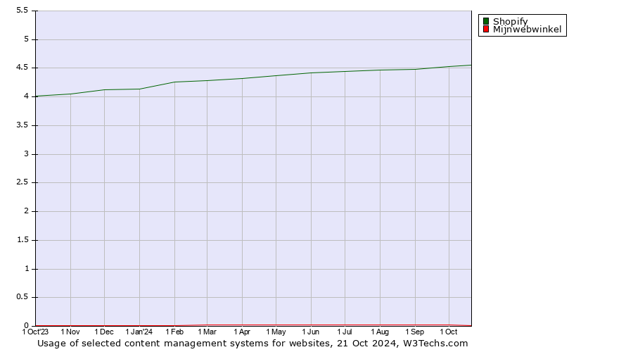 Historical trends in the usage of Shopify vs. Mijnwebwinkel