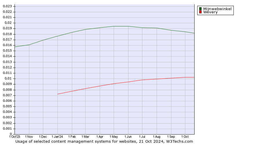 Historical trends in the usage of Mijnwebwinkel vs. Wevery