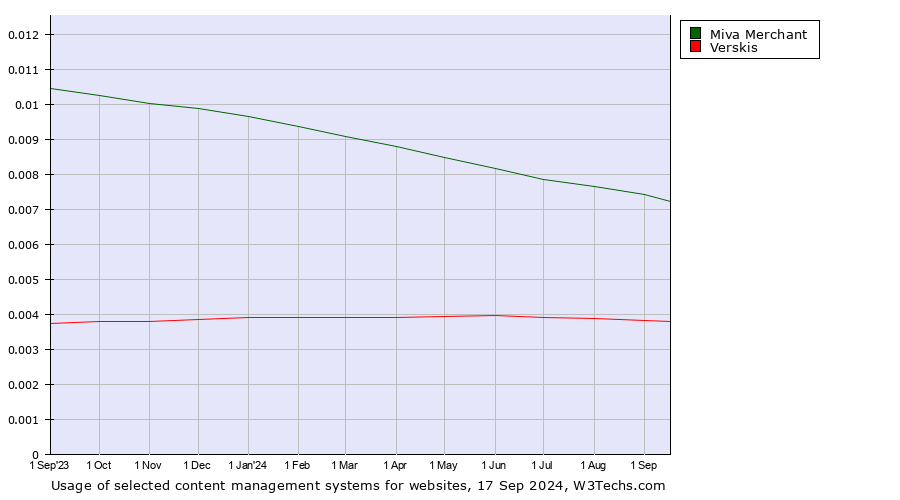 Historical trends in the usage of Miva Merchant vs. Verskis