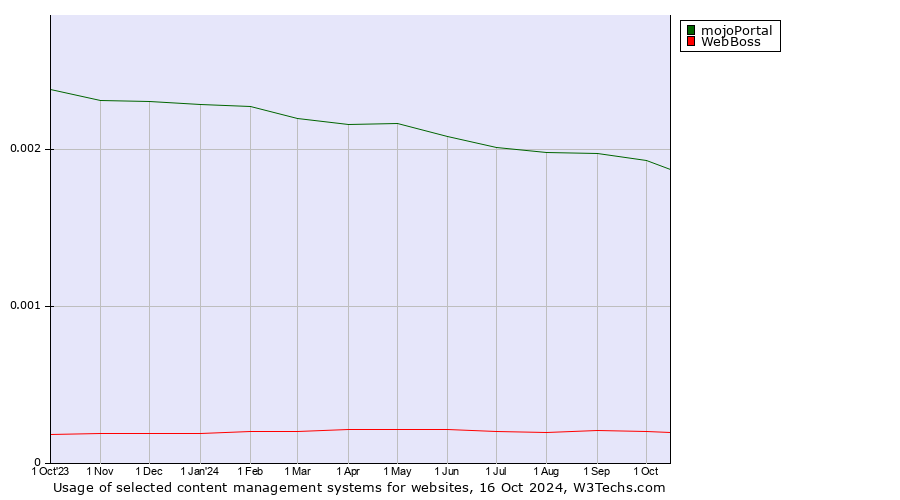 Historical trends in the usage of mojoPortal vs. WebBoss