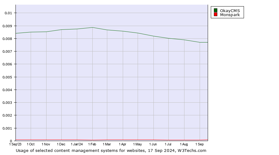 Historical trends in the usage of OkayCMS vs. Monspark