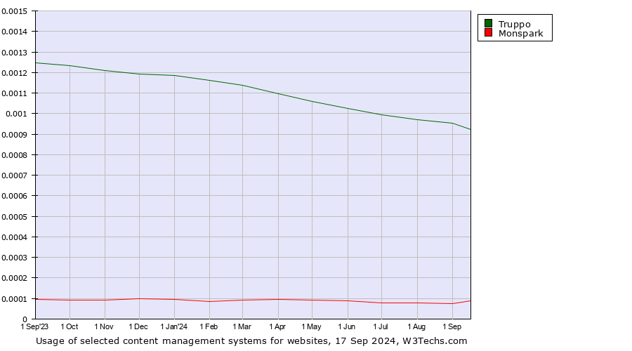 Historical trends in the usage of Truppo vs. Monspark