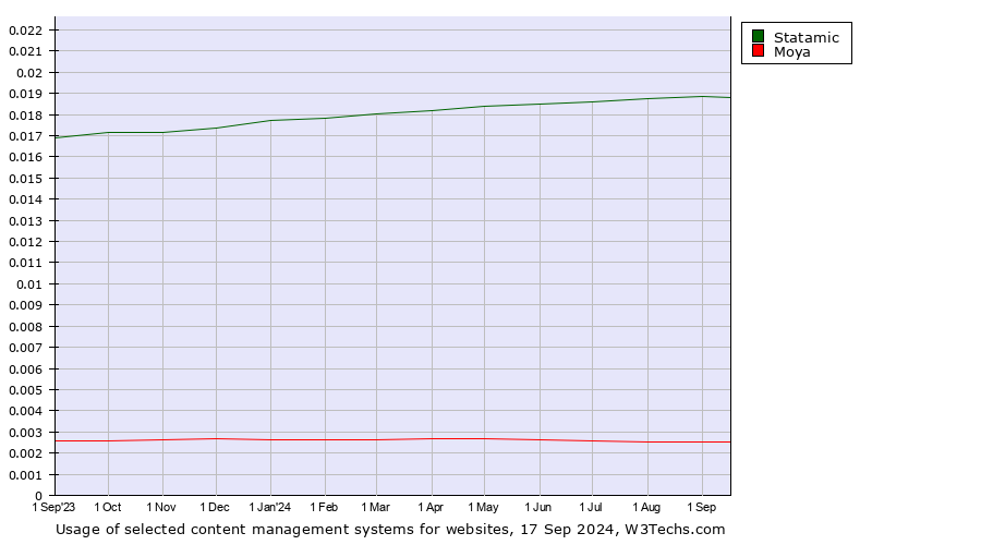 Historical trends in the usage of Statamic vs. Moya