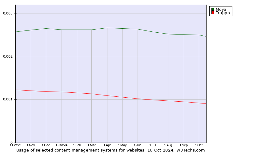 Historical trends in the usage of Moya vs. Truppo