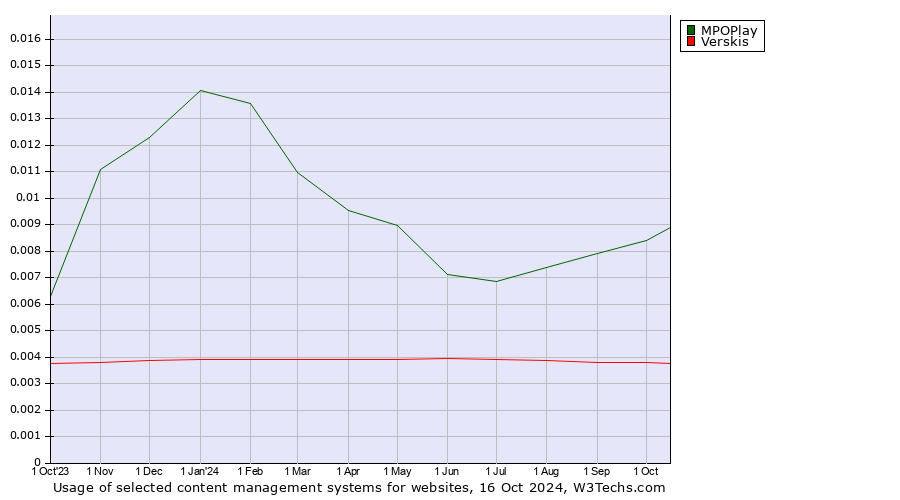 Historical trends in the usage of MPOPlay vs. Verskis