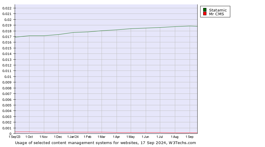 Historical trends in the usage of Statamic vs. Mr CMS