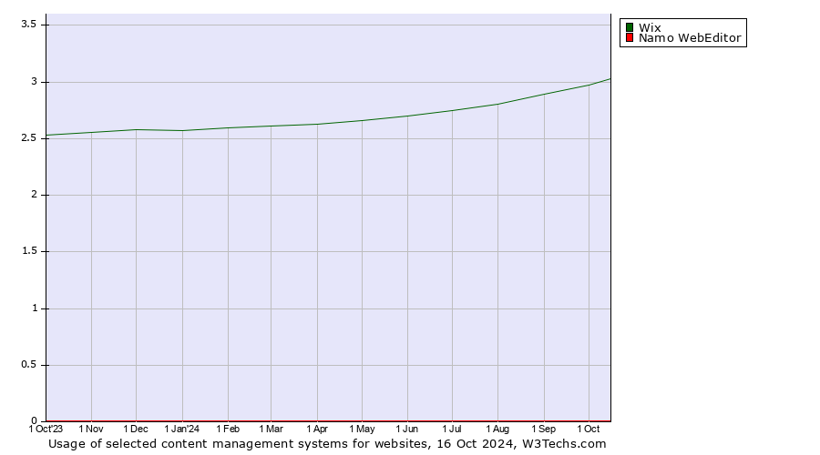 Historical trends in the usage of Wix vs. Namo WebEditor