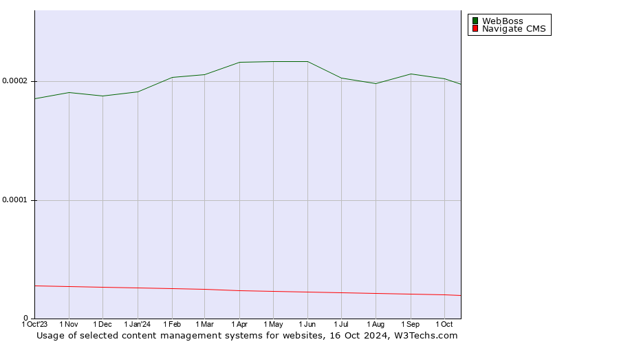 Historical trends in the usage of WebBoss vs. Navigate CMS