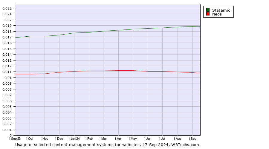 Historical trends in the usage of Statamic vs. Neos