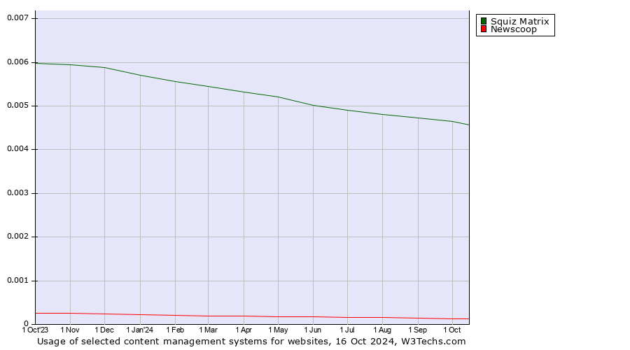 Historical trends in the usage of Squiz Matrix vs. Newscoop