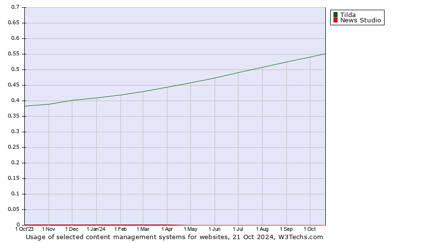 Historical trends in the usage of Tilda vs. News Studio