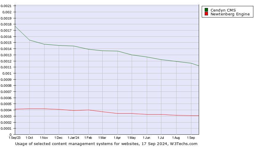 Historical trends in the usage of Cendyn CMS vs. Newtenberg Engine