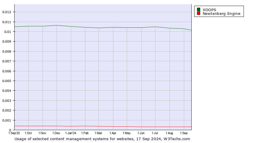 Historical trends in the usage of XOOPS vs. Newtenberg Engine