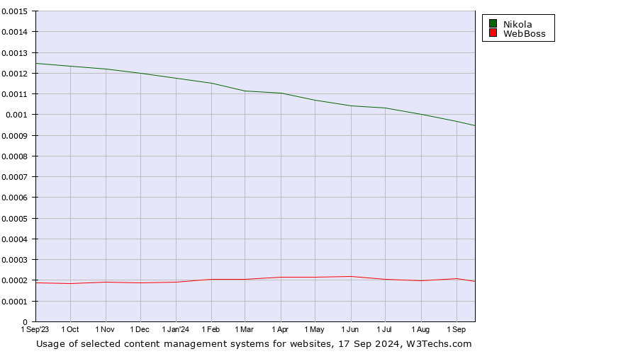 Historical trends in the usage of Nikola vs. WebBoss