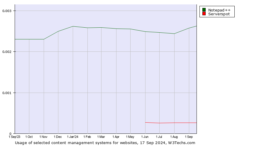 Historical trends in the usage of Notepad++ vs. Serverspot