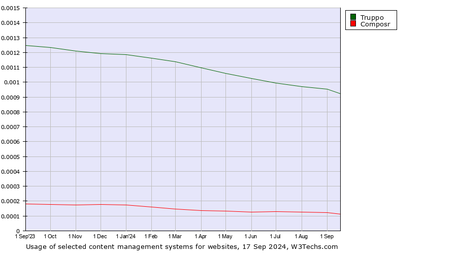 Historical trends in the usage of Truppo vs. Composr