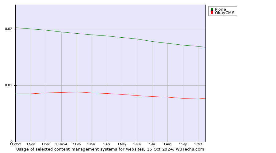 Historical trends in the usage of Plone vs. OkayCMS