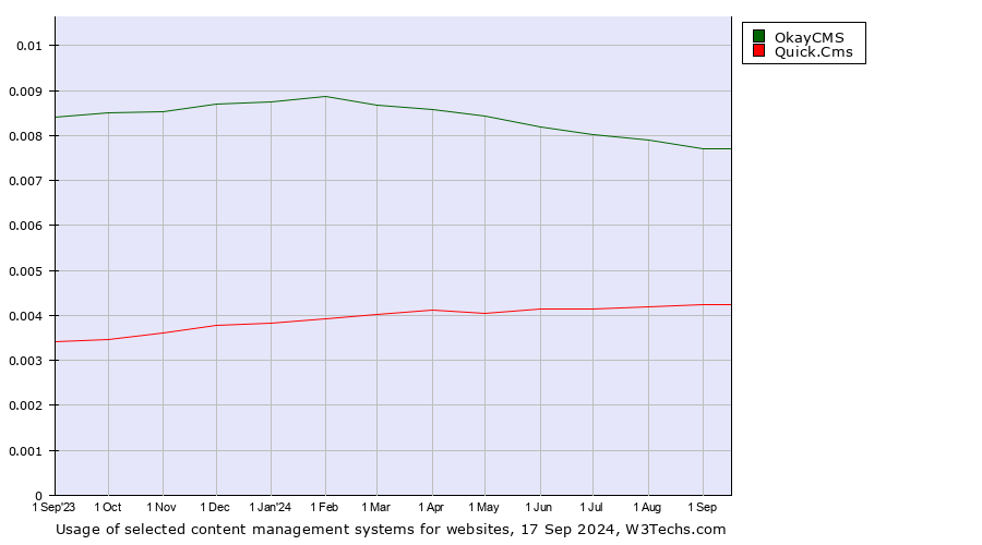 Historical trends in the usage of OkayCMS vs. Quick.Cms