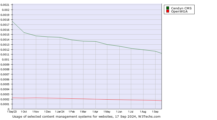 Historical trends in the usage of Cendyn CMS vs. OpenWGA