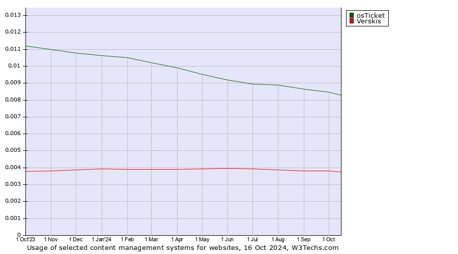 Historical trends in the usage of osTicket vs. Verskis