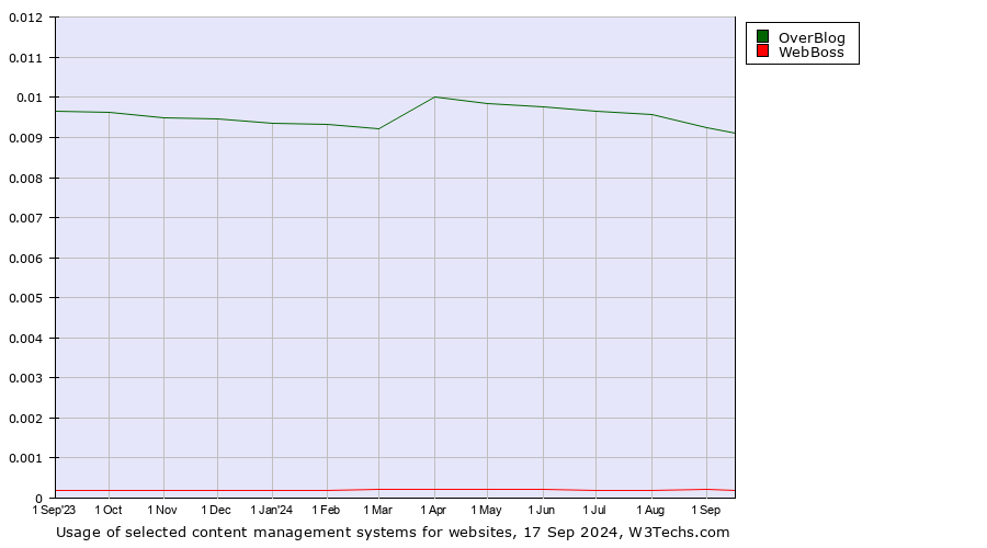 Historical trends in the usage of OverBlog vs. WebBoss