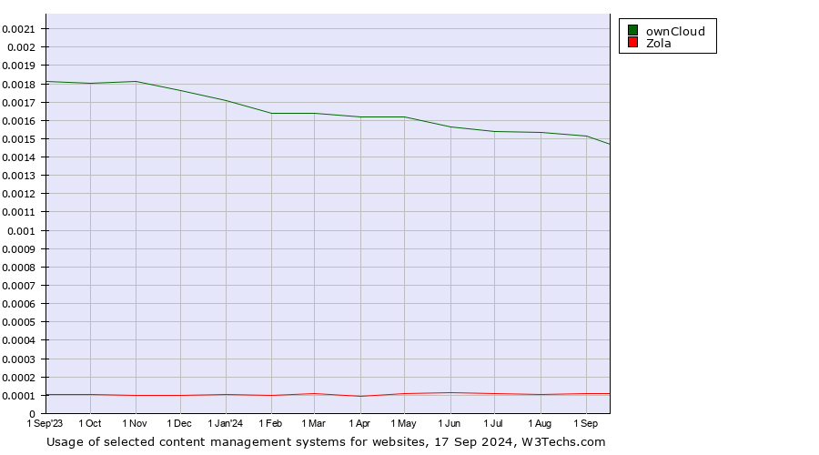 Historical trends in the usage of ownCloud vs. Zola