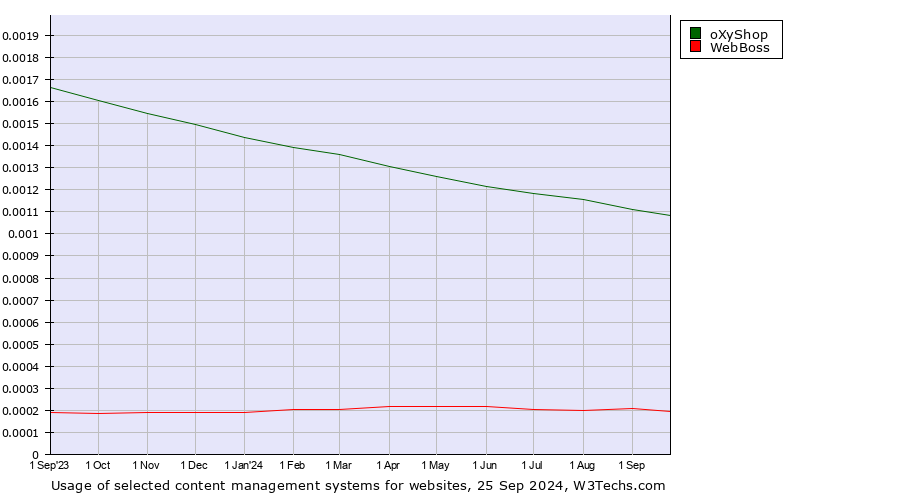 Historical trends in the usage of oXyShop vs. WebBoss