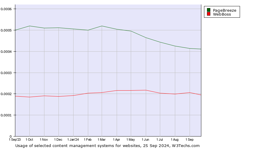 Historical trends in the usage of PageBreeze vs. WebBoss