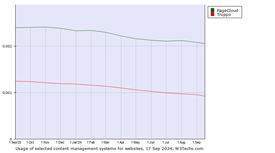 Historical trends in the usage of PageCloud vs. Truppo