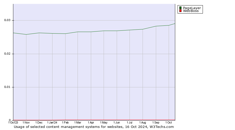 Historical trends in the usage of PageLayer vs. WebBoss