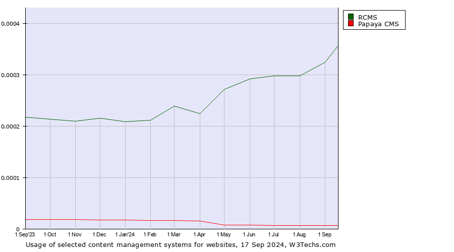 Historical trends in the usage of RCMS vs. Papaya CMS