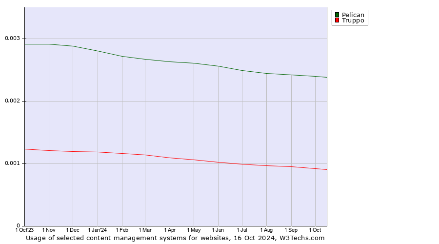 Historical trends in the usage of Pelican vs. Truppo