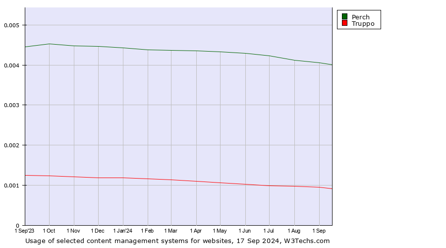 Historical trends in the usage of Perch vs. Truppo